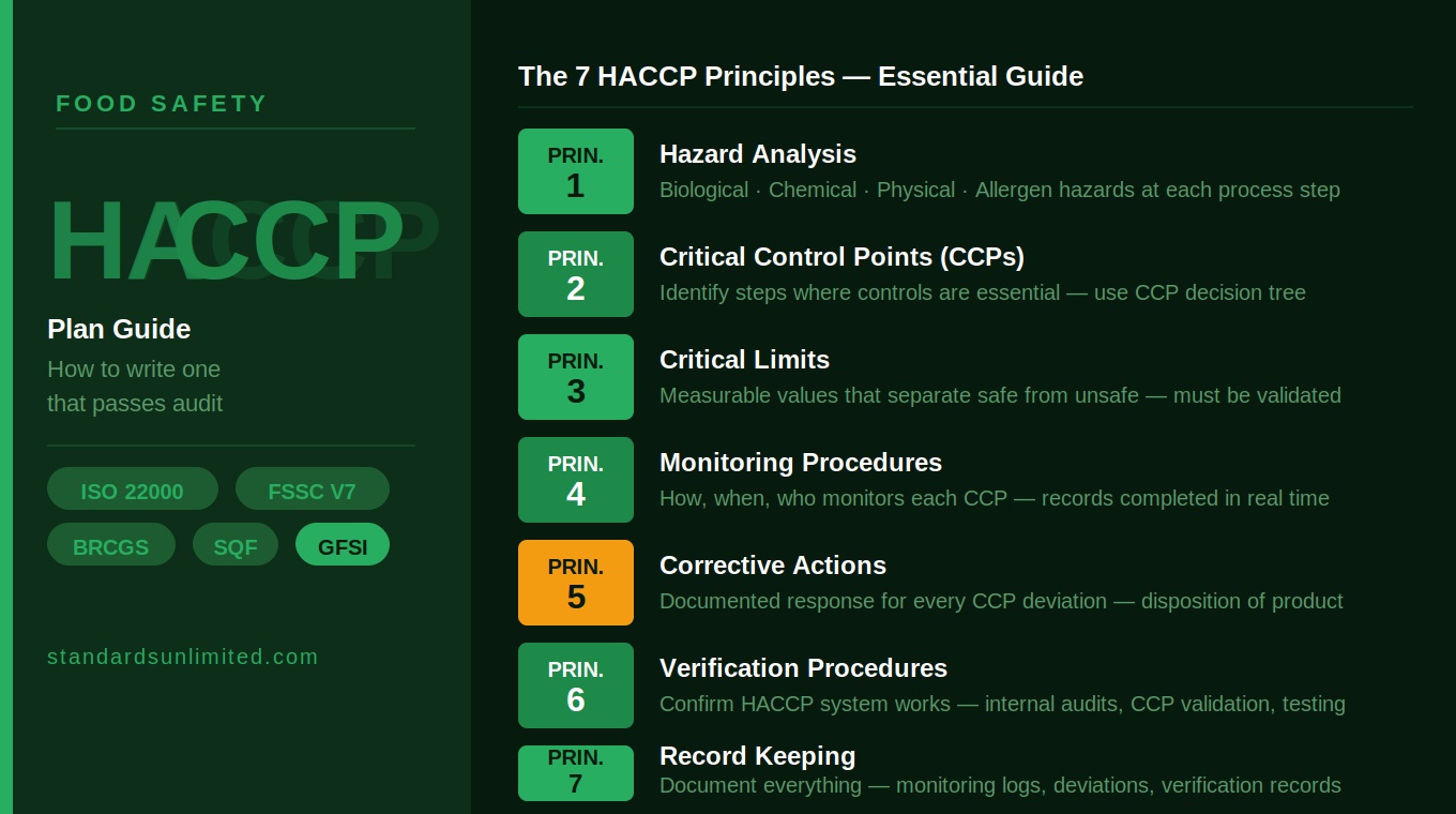 HACCP plan 7 principles food safety audit guide ISO 22000