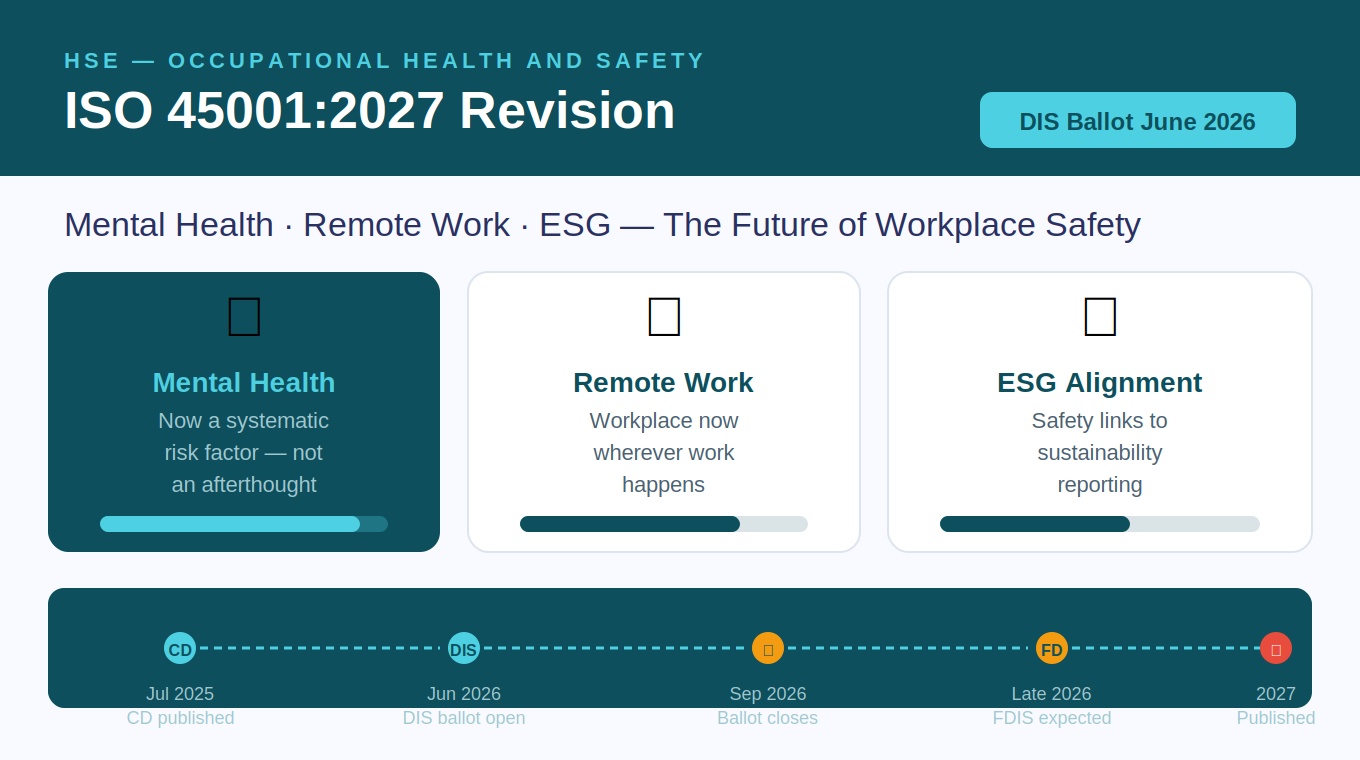 ISO 45001:2027